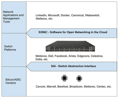 开放网络设备关键使能技术与计算机系统集成