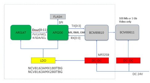 大联大友尚集团推出基于onsemi产品的车载以太网摄像头方案，助力智能驾驶网络技术开发