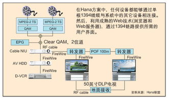 Hana联盟 单一遥控器统领家庭网络与计算机系统集成